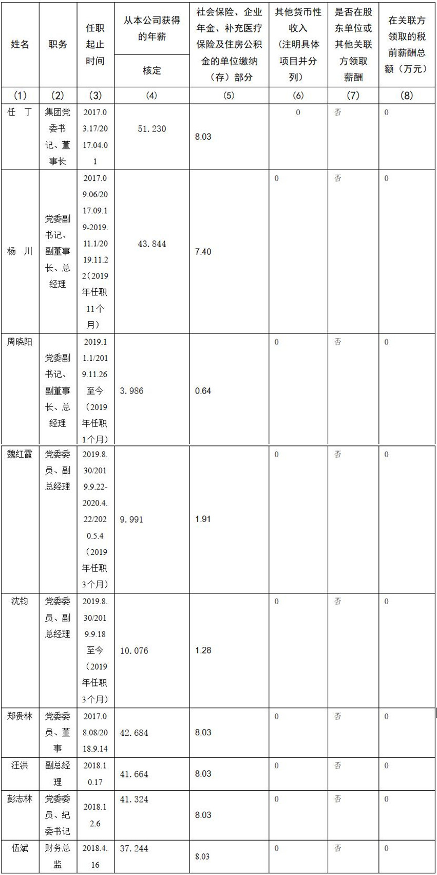PT视讯 公司董事、监事、高级管理人员2019年度薪酬情况