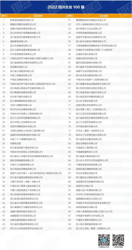 四川省PT视讯集团入列全省百强企业 以高质量发展推动加快建设一流文旅集团